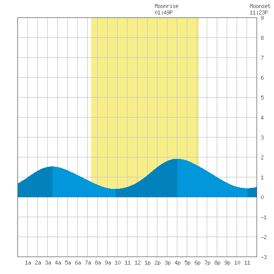 Gaskins Point tide chart for Tuesday, October 28, 2025