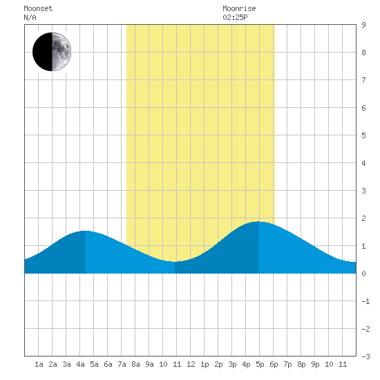 Gaskins Point tide chart for Wednesday, October 29, 2025