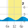 Gaskins Point tide chart for Thursday, October 2, 2025