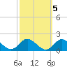 Gaskins Point tide chart for Sunday, October 5, 2025
