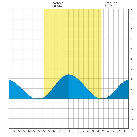 Gaskins Point tide chart for Wednesday, October 8, 2025