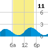 Gaskins Point tide chart for Tuesday, November 11, 2025