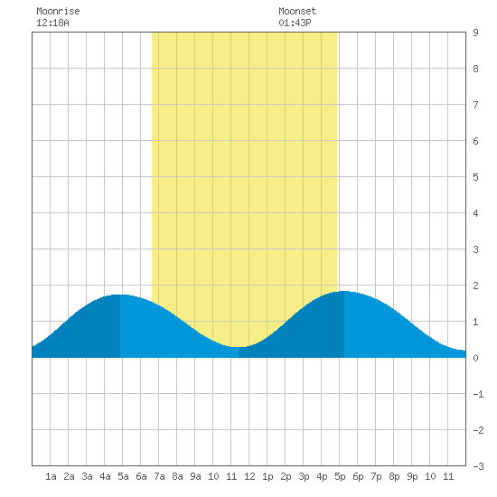 Gaskins Point tide chart for Thursday, November 13, 2025
