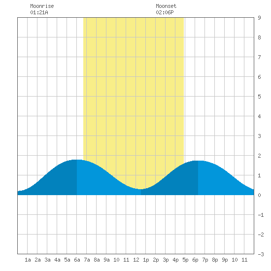 Gaskins Point tide chart for Friday, November 14, 2025