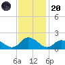 Gaskins Point tide chart for Thursday, November 20, 2025