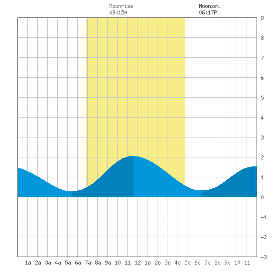 Gaskins Point tide chart for Saturday, November 22, 2025