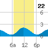 Gaskins Point tide chart for Saturday, November 22, 2025