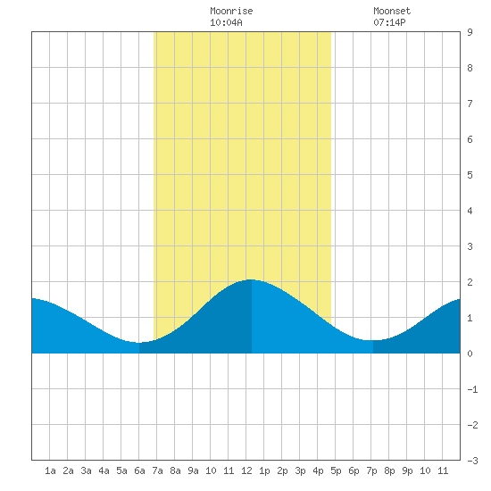 Gaskins Point tide chart for Sunday, November 23, 2025