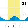 Gaskins Point tide chart for Sunday, November 23, 2025