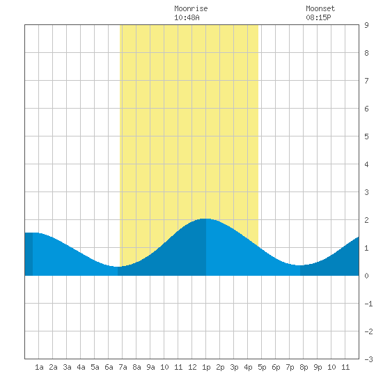 Gaskins Point tide chart for Monday, November 24, 2025
