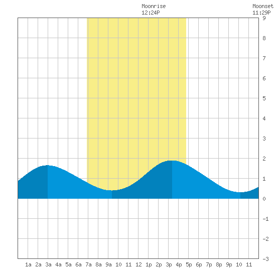 Gaskins Point tide chart for Thursday, November 27, 2025