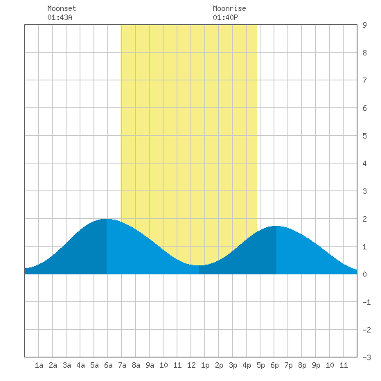 Gaskins Point tide chart for Sunday, November 30, 2025