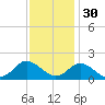 Gaskins Point tide chart for Sunday, November 30, 2025