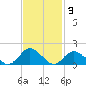 Gaskins Point tide chart for Monday, November 3, 2025