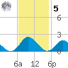 Gaskins Point tide chart for Wednesday, November 5, 2025