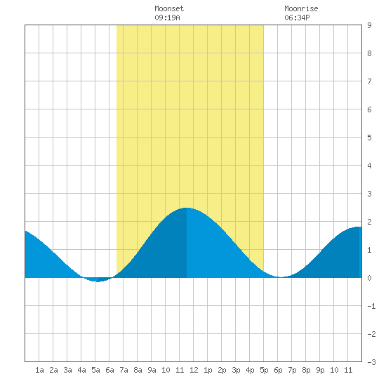 Gaskins Point tide chart for Friday, November 7, 2025