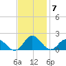 Gaskins Point tide chart for Friday, November 7, 2025