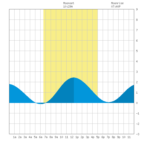 Gaskins Point tide chart for Saturday, November 8, 2025