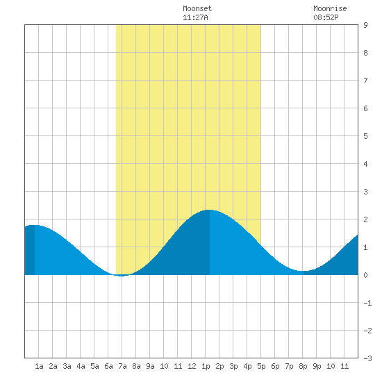 Gaskins Point tide chart for Sunday, November 9, 2025