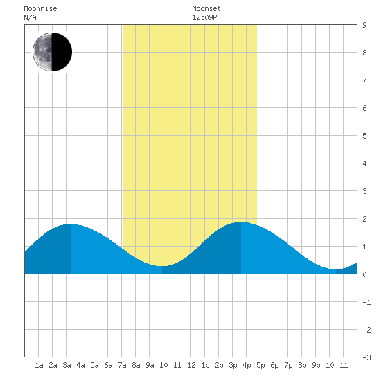 Gaskins Point tide chart for Thursday, December 11, 2025