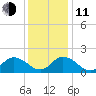 Gaskins Point tide chart for Thursday, December 11, 2025