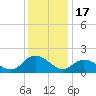 Gaskins Point tide chart for Wednesday, December 17, 2025