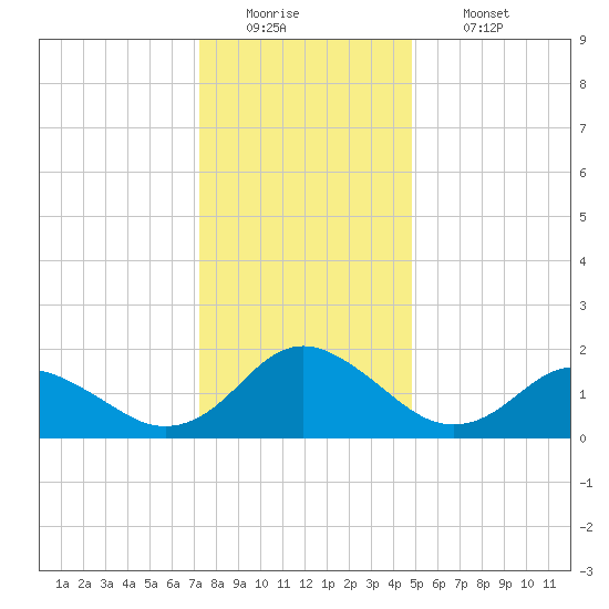 Gaskins Point tide chart for Monday, December 22, 2025