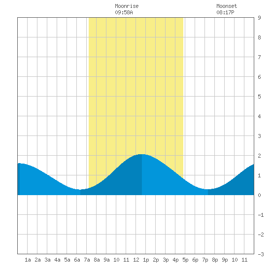 Gaskins Point tide chart for Tuesday, December 23, 2025