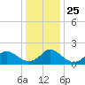 Gaskins Point tide chart for Thursday, December 25, 2025