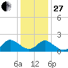 Gaskins Point tide chart for Saturday, December 27, 2025