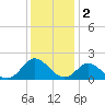 Gaskins Point tide chart for Tuesday, December 2, 2025
