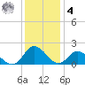 Gaskins Point tide chart for Thursday, December 4, 2025