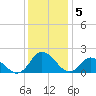 Gaskins Point tide chart for Friday, December 5, 2025