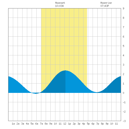 Gaskins Point tide chart for Sunday, December 7, 2025
