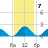 Gaskins Point tide chart for Sunday, December 7, 2025