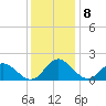 Gaskins Point tide chart for Monday, December 8, 2025