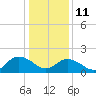Gaskins Point tide chart for Sunday, January 11, 2026