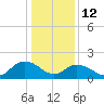 Gaskins Point tide chart for Monday, January 12, 2026