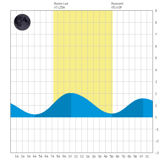 Gaskins Point tide chart for Sunday, January 18, 2026