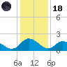 Gaskins Point tide chart for Sunday, January 18, 2026