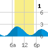 Gaskins Point tide chart for Thursday, January 1, 2026