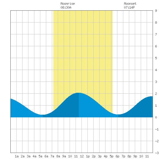 Gaskins Point tide chart for Tuesday, January 20, 2026