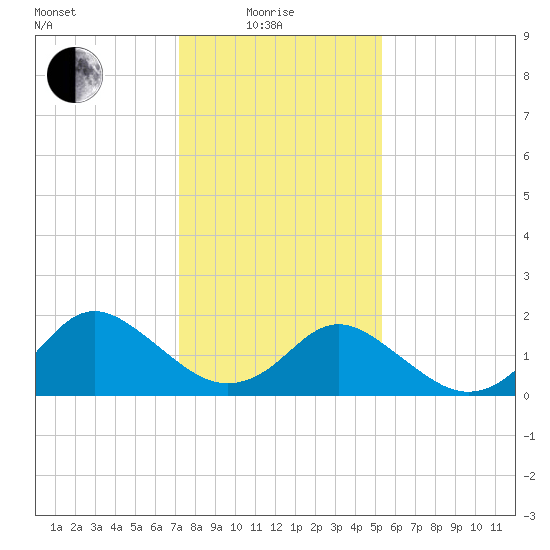 Gaskins Point tide chart for Sunday, January 25, 2026