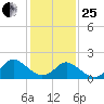 Gaskins Point tide chart for Sunday, January 25, 2026