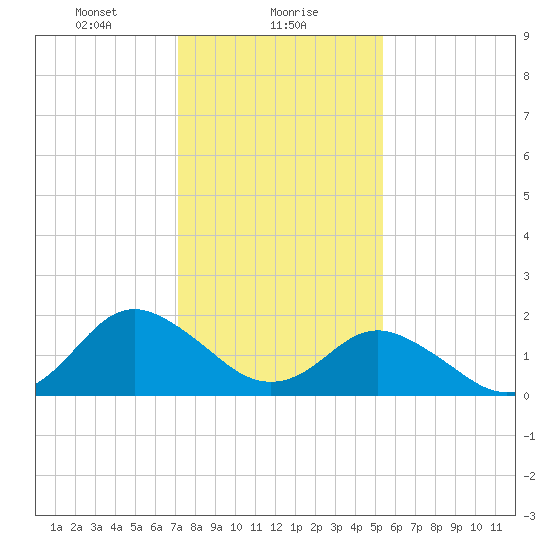 Gaskins Point tide chart for Tuesday, January 27, 2026