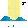 Gaskins Point tide chart for Tuesday, January 27, 2026