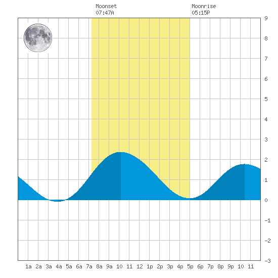 Gaskins Point tide chart for Saturday, January 3, 2026