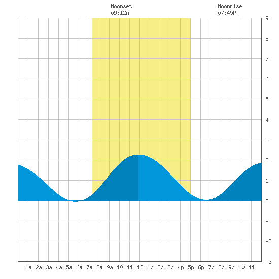 Gaskins Point tide chart for Monday, January 5, 2026