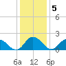 Gaskins Point tide chart for Monday, January 5, 2026