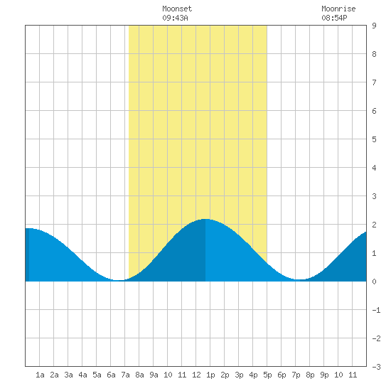 Gaskins Point tide chart for Tuesday, January 6, 2026